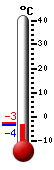 actuellement: -2.2, max: 2.6, min: -2.8