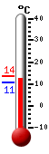 actuellement: 12.1, max: 13.6, min: 10.7
