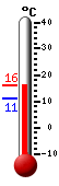 actuellement: 13.8, max: 16.2, min: 11.2