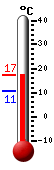 actuellement: 14.3, max: 16.9, min: 11.1