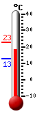 actuellement: 16.7, max: 21.1, min: 8.3