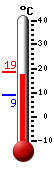 actuellement: 17.4, max: 18.7, min: 9.1