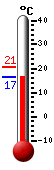 actuellement: 17.7, max: 20.5, min: 17.6