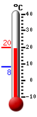 actuellement: 18.2, max: 18.2, min: 8.3