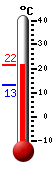 actuellement: 19.1, max: 19.4, min: 13.3