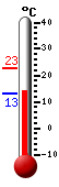actuellement: 19.3, max: 22.9, min: 13.2