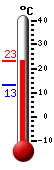 actuellement: 22.0, max: 22.0, min: 13.3