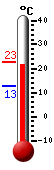 actuellement: 22.2, max: 22.2, min: 12.7