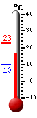 actuellement: 22.4, max: 22.4, min: 9.8
