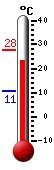 actuellement: 24.3, max: 27.6, min: 10.5
