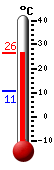 actuellement: 25.4, max: 25.5, min: 10.6