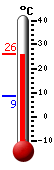 actuellement: 25.8, max: 25.8, min: 8.7