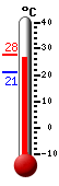 actuellement: 27.9, max: 27.9, min: 20.9