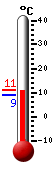 actuellement: 9.6, max: 11.1, min: 9.1