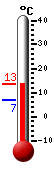 actuellement: 9.9, max: 13.2, min: 6.8